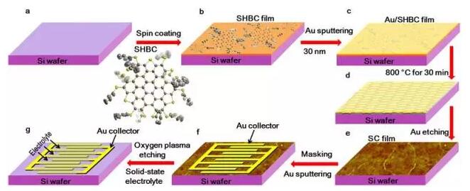 Research progress of graphene micro supercapacitor